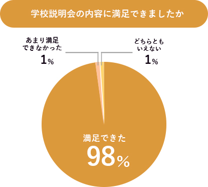 学校説明会の内容に満足できましたか